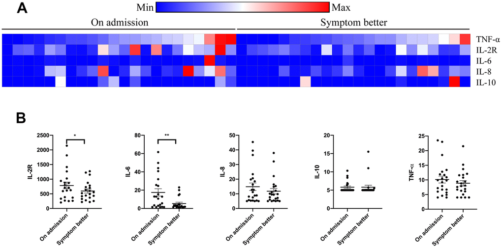 Serum cytokines alteration in cancer patients with COVID-19 during therapy. Levels of TNF-α, IL-2R, IL-6, IL-8, and IL-10 were tested on admission and when symptom turning better (A). Levels of TNF-α, IL-2R, IL-6, IL-8, and IL-10 were changed in cancer patients who recovered from COVID-19 (B).