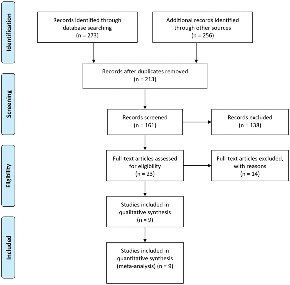 Flow diagram of the study selection process.