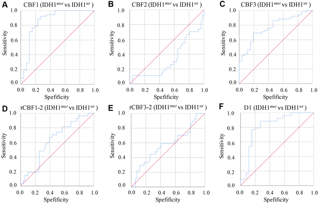 ROC curves of parameters derived from IVIM-DWI between group IDH1mut and IDH1wt. (A) ROC of CBF1 in differentiating IDH1mut and IDH1wt; (B) ROC of CBF2 in differentiating IDH1mut and IDH1wt; (C) ROC of CBF3 in differentiating IDH1mut and IDH1wt; (D) ROC of rCBF1-2 in differentiating IDH1mut and IDH1wt; (E) ROC of rCBF3-2 in differentiating IDH1mut and IDH1wt; (F) ROC of D1 in differentiating IDH1mut and IDH1wt. (cerebral blood flow: CBF; the CBF of tumor parenchyma areas: CBF1; the CBF of mirror side normal areas: CBF2; the CBF of peritumoral areas: CBF3; rCBF1-2= CBF1/CBF2; rCBF3-2= CBF3/CBF2).