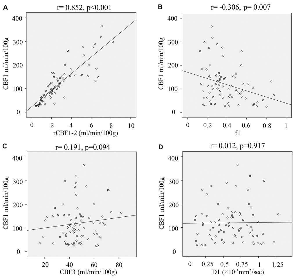 Correlation analysis of IVIM-DWI-derived parameters and CBF1. (A) Correlation analysis of rCBF1-2 and CBF1; (B) Correlation analysis of f1 and CBF1; (C) Correlation analysis of CBF3 and CBF1; (D) Correlation analysis of D1 and CBF1. (cerebral blood flow: CBF; the CBF of tumor parenchyma areas: CBF1; the CBF of mirror side normal areas: CBF2; the CBF of peritumoral areas: CBF3; rCBF1-2= CBF1/CBF2; rCBF3-2= CBF3/CBF2).