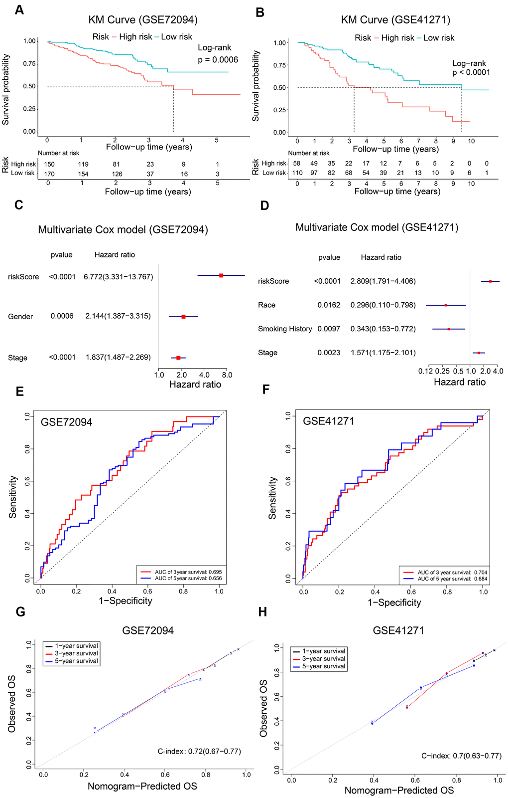 Validation of the risk signature and nomogram using GEO datasets. (A, B) Kaplan-Meier survival curves show OS of high-risk and low-risk LADC patients in the GSE72094 and GSE41271 datasets. (C, D) The forest plot shows association between clinicopathological characteristics including risk score and OS status as assessed by the multivariate Cox regression model for the GSE72094 and GSE41271 datasets. (E, F) ROC curve analysis shows the prediction accuracy of the prognostic signature in the GSE72094 and GSE41271 datasets. (G, H) The calibration curves and c-index values for the predicted 1-year, 3-year, and 5-year OS in the LADC patients from the GSE72094 and GSE41271 datasets based on the nomogram.