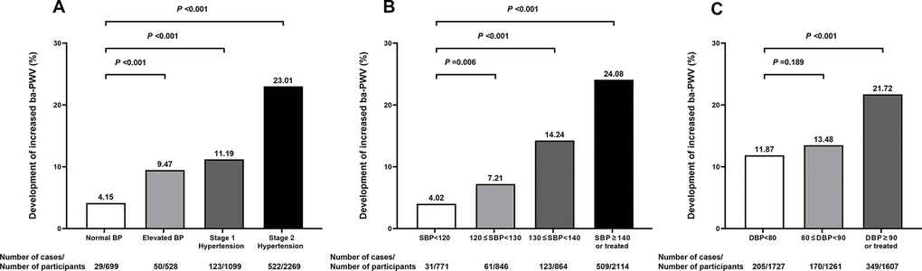 Proportions (%) of participants developing an increased ba-PWV in different blood pressure categories. 2017 ACC/AHA blood pressure categories (A); systolic blood pressure categories (B); diastolic blood pressure categories (C). SBP, systolic blood pressure; DBP, diastolic blood pressure; Ba-PWV, brachial-ankle pulse wave velocity.