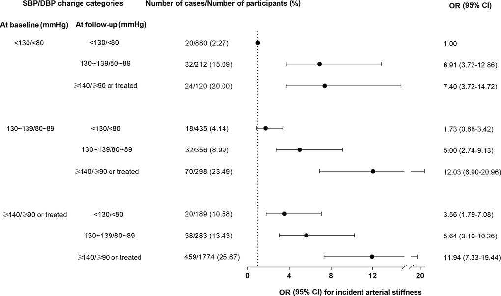 Risks of developing an increased ba-PWV in association with blood pressure changes during follow-up. The OR (95% CI) was adjusted for age, sex, education, current smoking, current drinking, physical activity, body-mass index, fasting plasma glucose, triglycerides, low-density lipoprotein cholesterol, high-density lipoprotein cholesterol, estimated glomerular filtration rate, and urinary albumin-to-creatine ratio. Forty-eight participants had missing data on BP measurements during follow-up and were not included in the analysis. BP, blood pressure; SBP, systolic blood pressure; DBP, diastolic blood pressure; Ba-PWV, brachial-ankle pulse wave velocity; OR, odds ratio; CI, confidence interval.