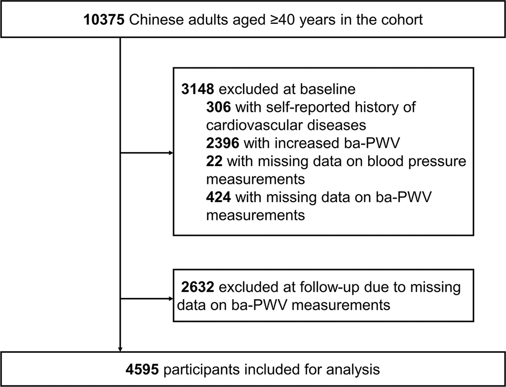 Flow chart of the selection of study participants. Ba-PWV, brachial-ankle pulse wave velocity.