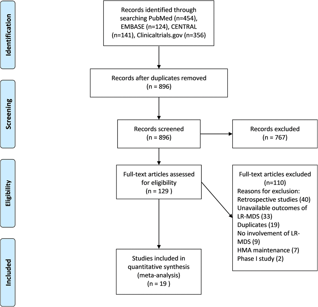 PRISMA flow chart eligibility criteria of articles included in meta-analysis. PubMed, EMBASE, CENTRAL and clinicaltrial.gov were selected to search articles between January 1990 and July 2020, using keyword “azacytidine or decitabine and myelodysplastic syndromes”. 1057 items were identified and 179 duplicate studies were removed. The remaining 896 studies were under title and abstract review. A total of 767 articles was excluded due to inappropriate type of study and uninterested intervention. 129 studies were retrieved to assess full text. 19 articles were included in this meta-analysis after depth review.