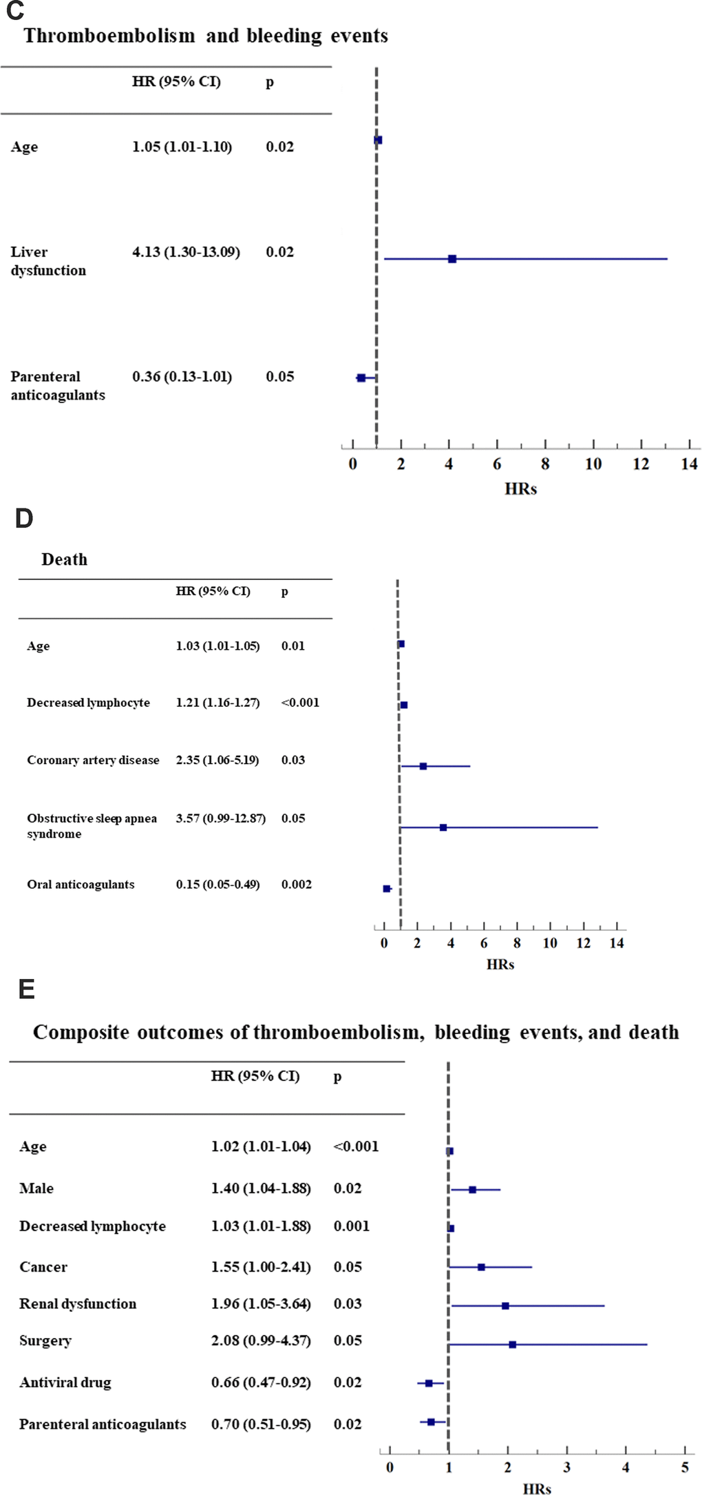 Hazard ratios of clinical events, adjusting for baseline risk factors. (C) Thromboembolism and bleeding events (n=25); (D) Death (n=91); (E) Composite outcomes of thromboembolism, bleeding events, and death (n=235). *HR: hazard ratio. CI: confidential interval.