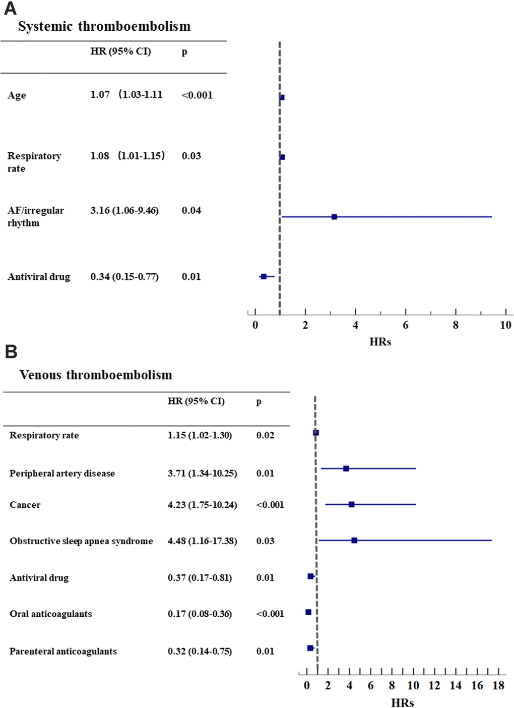 Subgroup analysis for systemic and venous thromboembolism. (A) Systemic thromboembolism (n=37); (B) Venous thromboembolism (n=45). * AF: atrial fibrillation. HR: hazard ratio. CI: confidential interval.