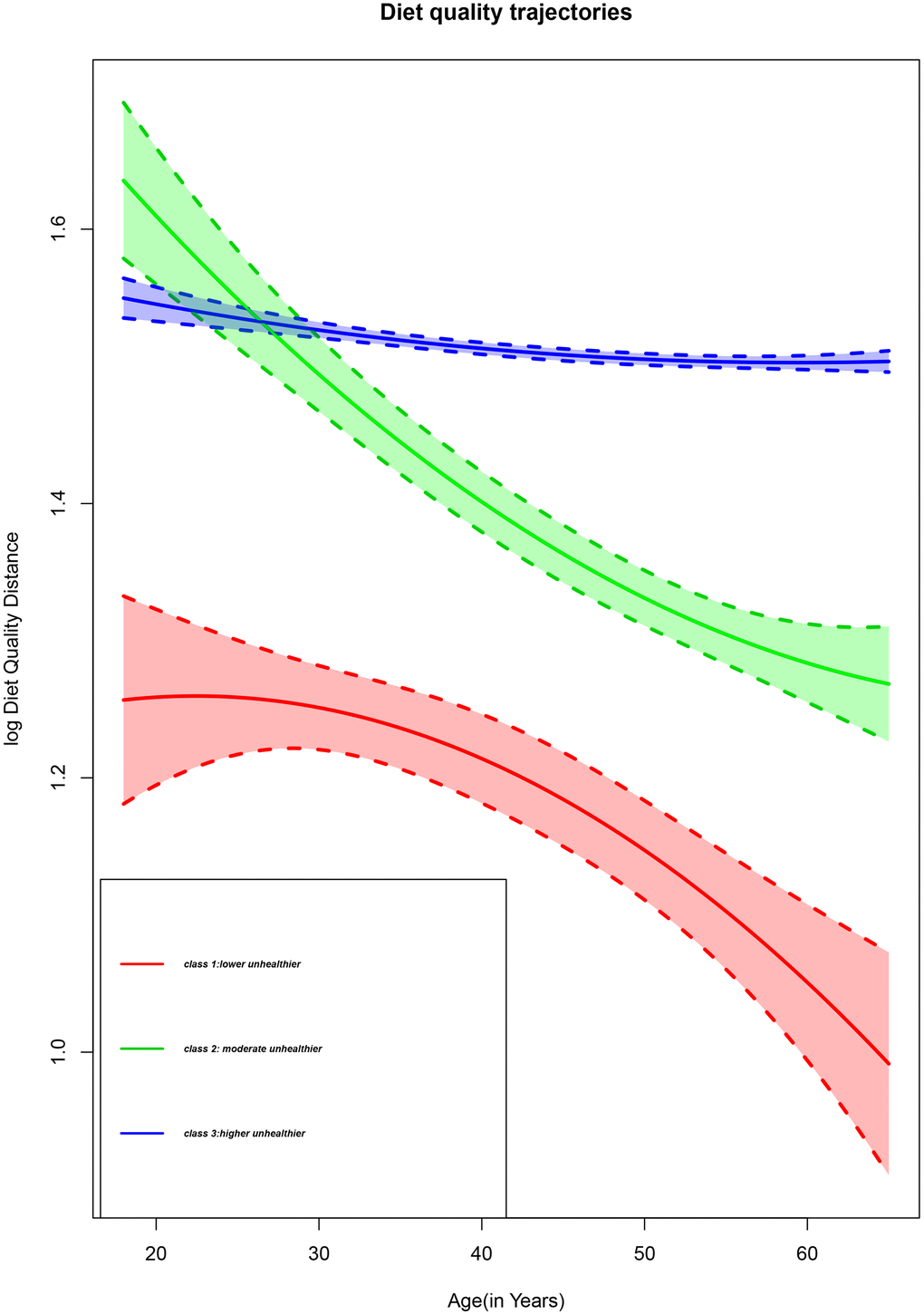 Diet quality trajectories of Chinese adults from the CHNS 1997-2011.