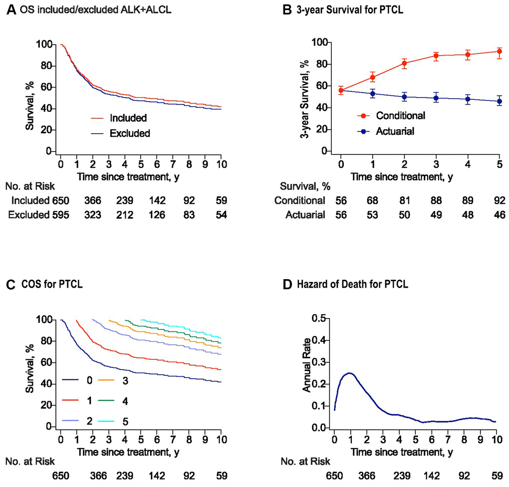 Survival and conditional survival curves for patients with peripheral T-cell lymphomas (PTCLs). (A) The overall survival curves for the whole study and the cohort with PTCL excluded anaplastic lymphoma kinase positive anaplastic large-cell lymphoma (ALK+ALCL). (B) Three-year conditional and 3-year actuarial survival with error bars of 95% confidence intervals (CIs) for the whole study cohort. For example, the 3-year actuarial survival rate at 2 years was the 5-year survival rate estimated at baseline. All the actuarial survival rates were calculated at the time point of starting treatment. (C) Conditional survival curves for patients who have survived for 1 year, 2 years, 3 years, 4 years, and 5 years from the time of treatment are shown. (D) Smoothed hazard plots for the annual rate of death for PTCLs since treatment.