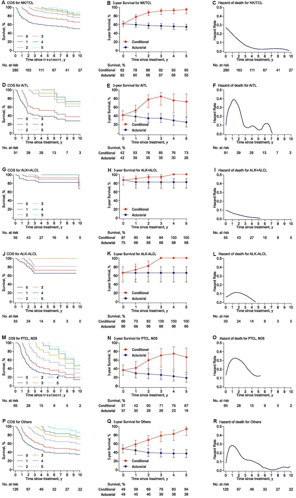 Conditional survival, actuarial survival, and annual hazards stratified by histologic subtypes for PTCLs. (A), (D), (G), (J), (M), and (P) presented the conditional survival curves for patients who have already survived a certain time for each subtype. (B), (E), (H), (K), (N), and (Q) showed the three-year conditional and 3-year actuarial survival with error bars of CIs. (C), (F), (I), (L), (O), and (R) demonstrated the smoothed hazard plots for the annual rate of death for each subtype. AITL: angioimmunoblastic T-cell lymphoma; ALK: anaplastic lymphoma kinase; ALCL: anaplastic large cell lymphoma; PTCL: peripheral T-cell lymphoma; NKTCL: NK/T cell lymphoma. PTCL, NOS: peripheral T-cell lymphoma, not otherwise specified.