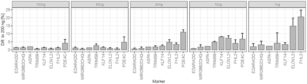 Difference to 200 ng of sensitivity dilutions at 50% methylation level: The average difference per marker was calculated from mean obtained methylation values (N = 2) at all 44 target CpG sites. The error bars represent the standard deviation at markers targeting more than one CpG (EDARDD 2 CpGs, ELOVL2 9 CpGs, FHL2 10 CpGs, KLF14 4 CpGs, MIR29B2CHG 3 CpGs, PDE4C 7 CpGs, TRIM59 8 CpGs). Due to the high difference of PDE4C at 1 ng (61.9%), the value is excluded from the plot.