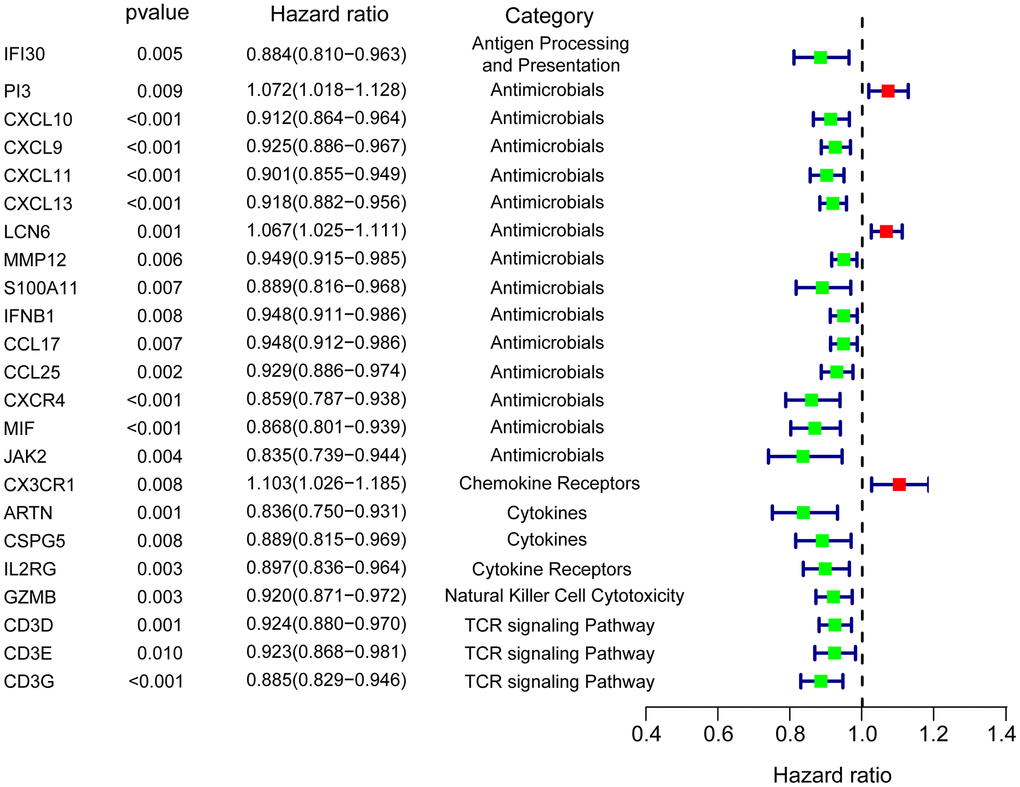 Forest plot of hazard ratios showing the differentially expressed prognostic IRGs.