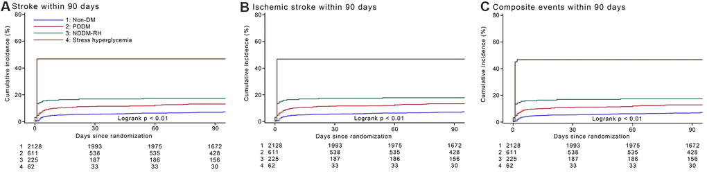 Cumulative incidence of stroke recurrence, recurrent ischemic stroke and composite events by glucose metabolism status within 90 days. (A).Cumulative incidence of stroke recurrence by glucose metabolism status within 90 days. (B) Cumulative incidence of recurrent ischemic stroke by glucose metabolism status within 90 days. (C) Cumulative incidence of composite events by glucose metabolism status within 90 days. Abbreviations: non-DM, non-diabetes mellitus; PDDM, previously diagnosed diabetes mellitus; NDDM-RH, newly diagnosed diabetes mellitus-related hyperglycemia.