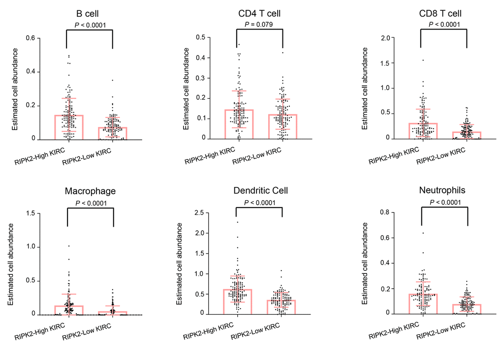 The difference in estimated immune cell fraction. Distribution plot of estimated immune cell fraction among between RIPK2 high- and low- expression samples. Statistical significance was determined by the Wilcoxon rank-sum test.