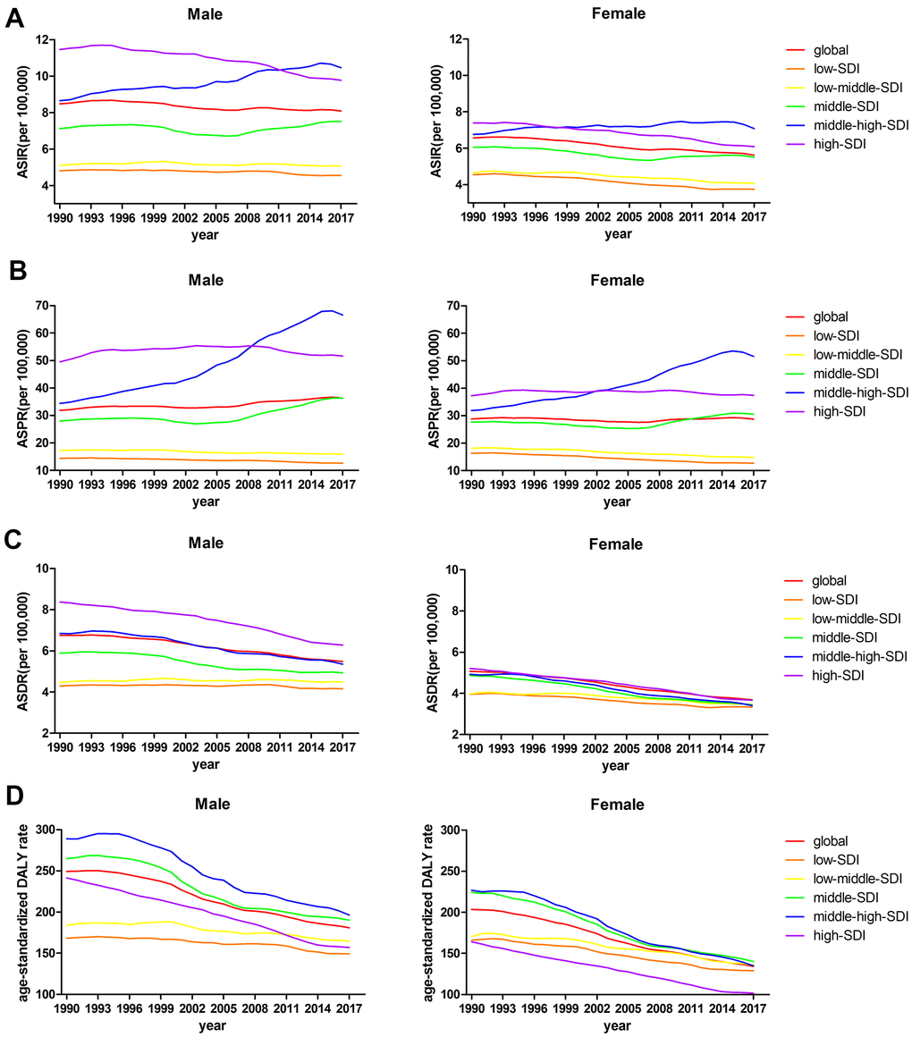 (A) ASIRs, (B) ASPRs, (C) ASDRs, and (D) age-standardized DALY rates from 1990 to 2017 by sex.