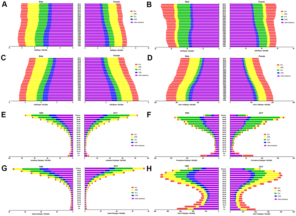 The distribution of leukemia (A) ASIRs, (B) ASPRs, (C) ASDRs, and (D) age-standardized DALY rates from 1990 to 2017 by sex. The proportions of the five subtypes leukemia in the different age groups in 1990 and 2017, and the burdens associated with the (E) ASIR, (F) ASPR, (G) ASDR, and (H) age-standardized DALY rate.