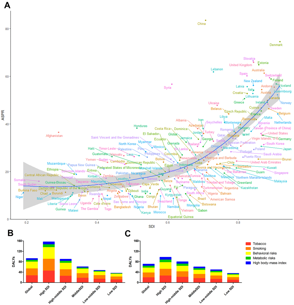 (A) The blue line represents the expected ASPRs and SDIs in 195 countries and territories. Each point shows the observed ASPR for a specified country in 2017. The leukemia DALYs attributable to risk factors in (B) 1990 and (C) 2017.