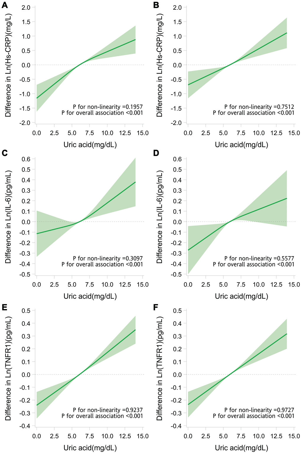 Adjusted dose-response relationship of serum uric acid with inflammatory markers. Difference (solid line) in levels of hs-CRP (A, B), IL-6 (C, D), and TNFR1 (E, F) associated with the uric acid levels and the mean uric acid levels (6.1 mg/dL in older adults with low grip strength and 5.9 mg/dL in those with high grip strength) in older adults with low grip strength (A, C, E) and in those with high grip strength (B, D, F). Data were obtained from restricted cubic spline regression models with the natural log-transformed inflammatory marker levels (continuous variables) as the dependent variables and uric acid level (continuous variable with splines having 3 knots placed at the 5th, 50th, and 95th percentiles) and potential confounders (age, sex, marital status, behavioral characteristics, body mass index, chronic diseases, and use of uric acid–lowering drugs) as the independent variables. The band denotes 95% confidence intervals.