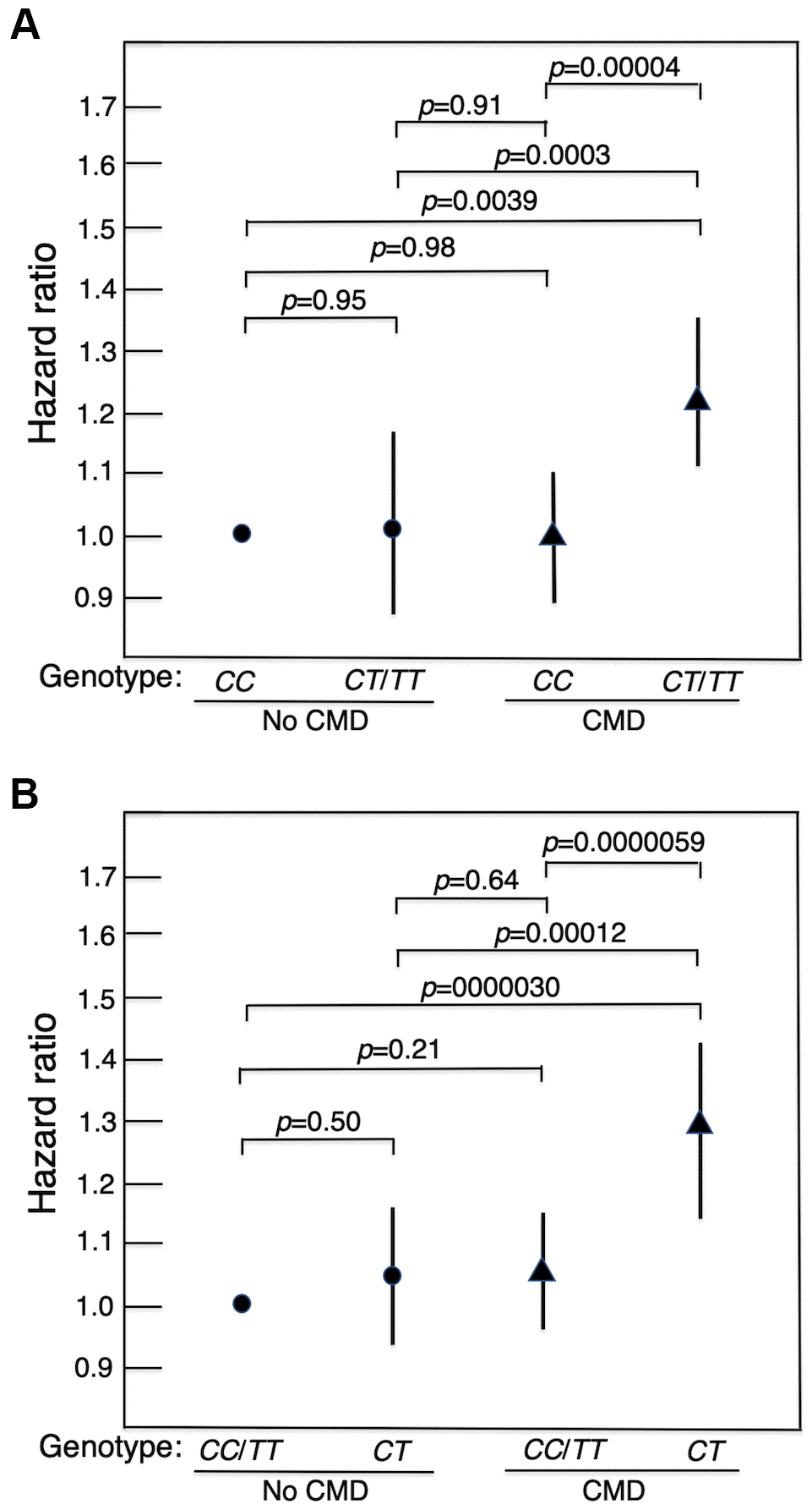 Forest plots of mortality risk (hazard ratio and 95% CI), adjusted for age, BMI and glucose at baseline, for men with a CMD and men without a CMD according to genotype of MAP3K5 SNP rs2076260 in each genetic model. (A) major allele homozygote (CC) vs. minor allele carriers (CT+TT). (B) heterozygote disadvantage model, CT vs. CC/TT. It can be seen that in men with a CMD who had the longevity-associated genotype, mortality risk was reduced to normal in that it did not differ significantly from the survival curve in men without a CMD. It should be noted that the HRs in Figure 2 differ slightly from those in Table 1. This is because the HRs in Table 1 were obtained from stratified analyses by diabetes, hypertension, CHD, and any CMD (i.e., were separately estimated by disease status). In Figure 2, we compared the HRs for the 4 groups by CMD and MAP3K5 genotype. The HRs and p-values for pairwise comparisons among the 4 groups were estimated in one Cox model.