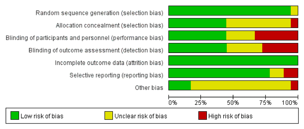 Risk of bias graph.