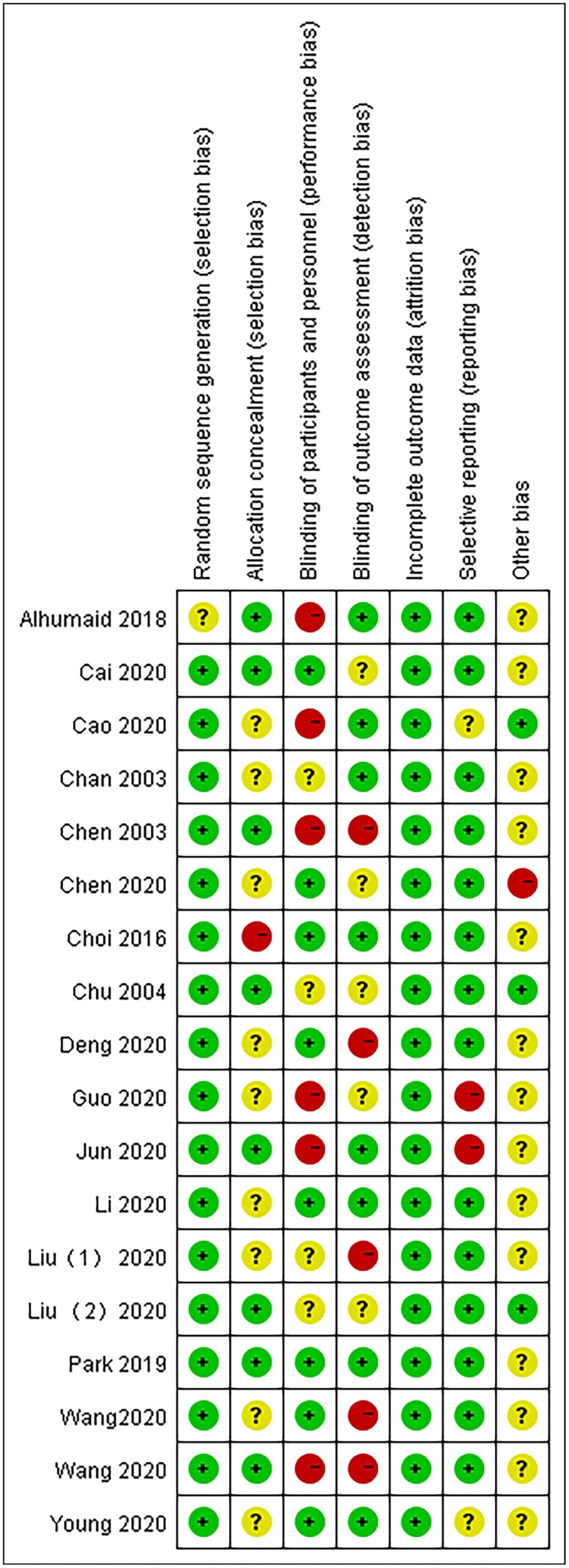 Risk of bias summary.