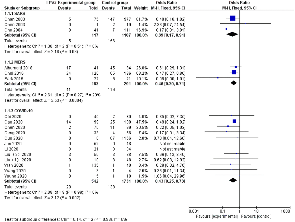 Forest plot of the meta-analysis of the mortality rate.