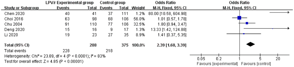 Forest plot of the meta-analysis of the virus clearance rate.