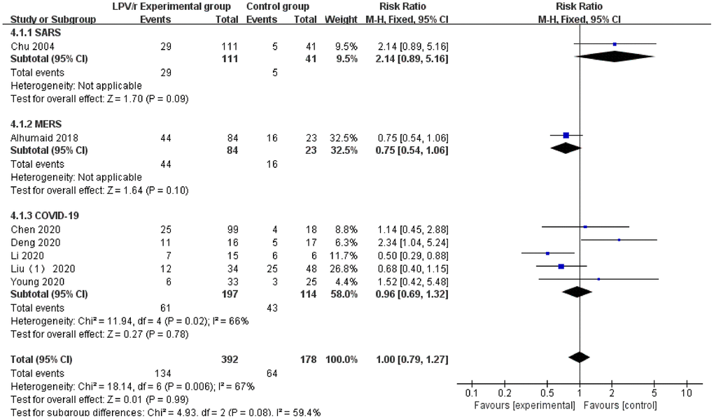 Forest plot of the meta-analysis of the chest CT improvement rate.