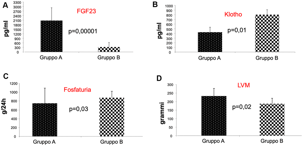 Analysis of FGF-23, klotho, and phosphate urine excretion in the two groups of patients. As shown, we observed a significant statistical difference between the two groups of patients for the values of FGF-23, Klotho, phosphate urine excretion, indicating that patients receiving mTORi Group (B) presented reduced FGF-23 levels (A), increased Klotho levels (B) with enhanced phosphaturia (C). Interestingly, we also found a reduced left ventricular mass (LVM) in group B patients (D).