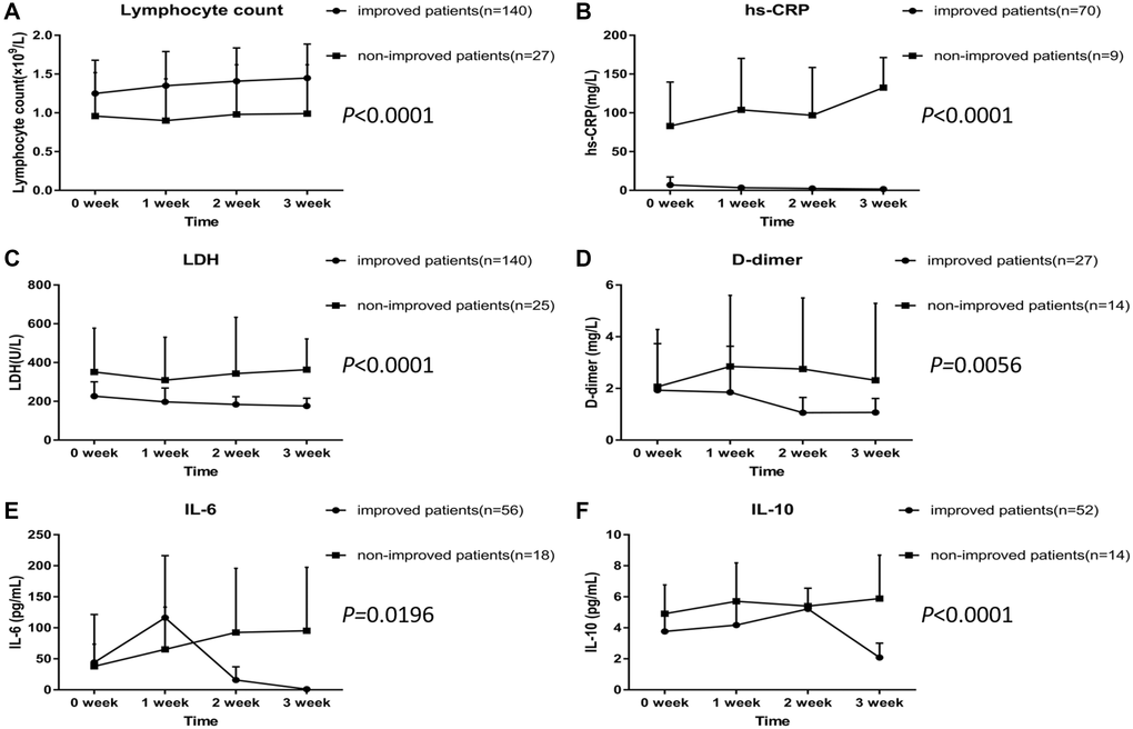 Dynamic profile of laboratory and immunological parameters in COVID-19 patients treated with Arbidol. (A) Lymphocyte count. (B) hs-CRP. (C) LDH. (D) D-dimer. (E) IL-6. (F) IL-10.