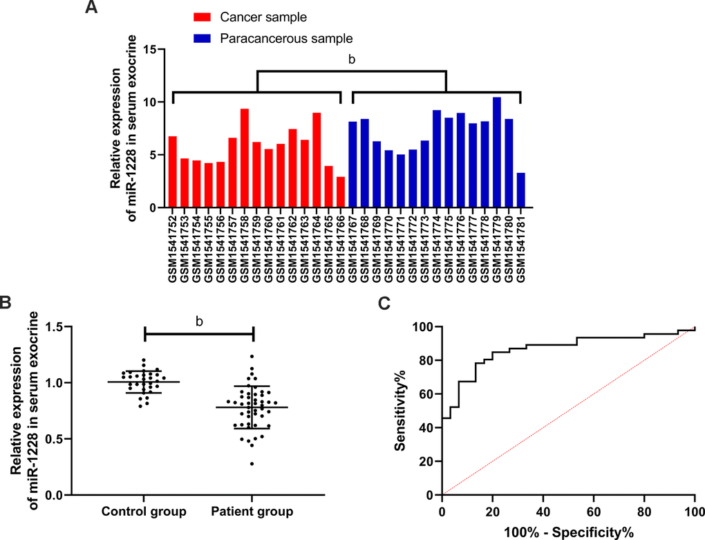 Expression and diagnostic value of miR-1228 in gastric cancer. (A) Expression of miR-1228 in microarray: red was cancer sample, blue was paracancerous sample. MiR-1228 was lowly expressed in cancer tissue. (B) Expression of miR-1228 in serum exosomes was significantly decreased in patients with gastric cancer. (C) Diagnostic value of miR-1228 in serum exosomes in gastric cancer. bP 