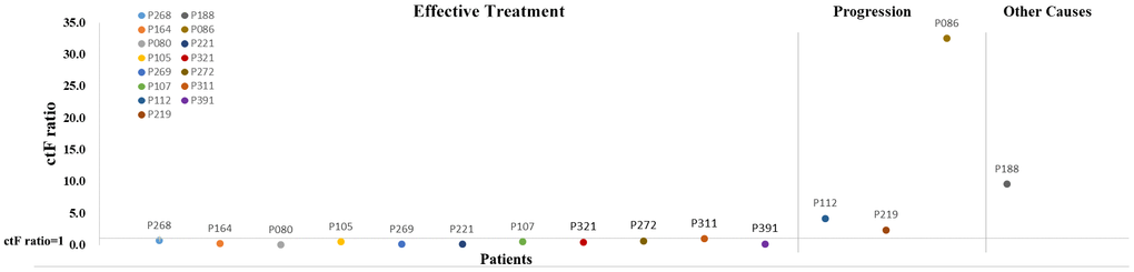 Scatter diagram for ctF ratio of 15 patients with two or more cfDNA tests. The horizontal line on the abscissa indicates that the ctF ratio is 1. Each dot represents one patient. cfDNA, cell-free DNA; ctF, cfDNA allele frequency.