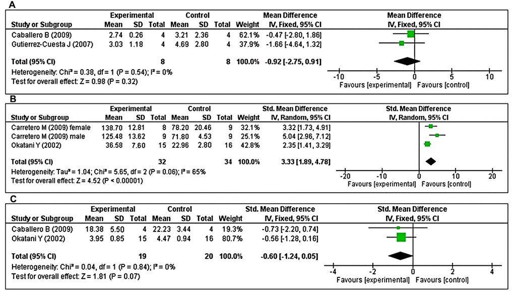 Forest plot comparing changes in antioxidant enzyme activity between MT-treated and vehicle-treated groups. Compared with vehicle treatment, (A) CAT activity was unchanged in the MT-treated group, (B) GPx activity was significantly enhanced in the MT-treated group, and (C) SOD activity did not differ in the MT-treated group. The unit for catalase and SOD are μmol/mg, and U/mg, respectively. For GPx, the unit is nmol/min/mg in Carretero M et al. and mU/min/mg in Okatani Y et al. The prism represents the overall statistical results of the experimental data, squares represent the weight of each study, and horizontal lines represent the 95% CIs for each study. MT, melatonin; CAT, catalase; GPx, glutathione peroxidase; SOD, superoxide dismutase; CI, confidence interval; SD, standard deviation; IV, independent variable.