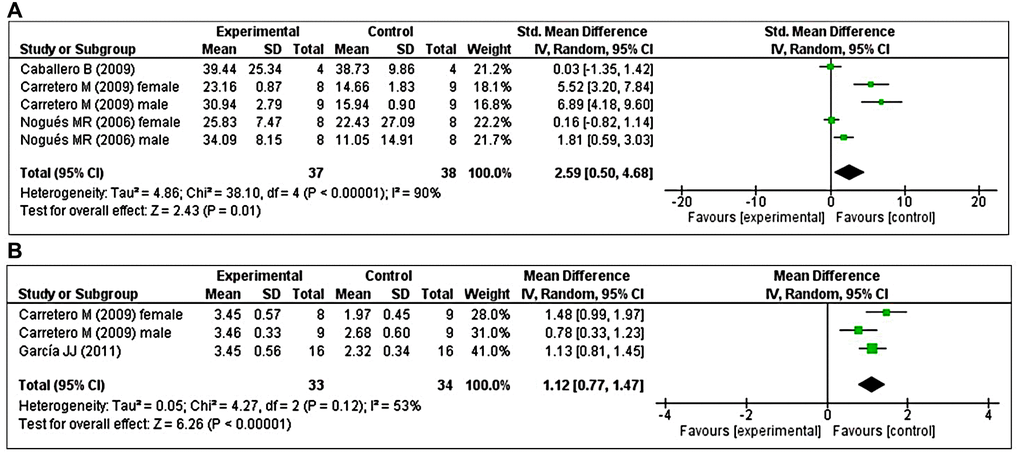 Forest plot comparing changes in GRx activity and GSH/GSSG ratio between MT-treated and vehicle-treated groups. Compared with vehicle treatment, (A) GRx activity and (B) GSH/GSSG ratio were both significantly enhanced in the MT-treated group. The unit for GRx almost in all studies is nmol/mg, except Nogues MR et al. (nmol/ml). The prism represents the overall statistical results of the experimental data, squares represent the weight of each study, and horizontal lines represent the 95% CIs for each study. MT, melatonin; GRx, glutathione reductase; GSH/GSSG, reduced-glutathione/oxidized-glutathione; CI, confidence interval; SD, standard deviation; IV, independent variable.