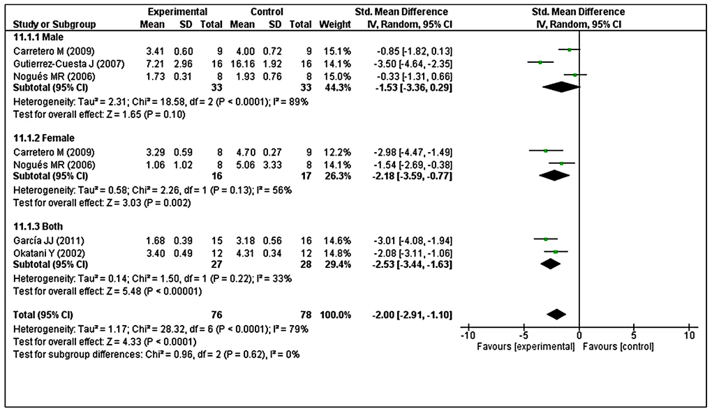 Subgroup analysis of LPO levels stratified according to sex. The test for subgroup differences showed no statistically significant subgroup effect (p = 0.62), indicating that sex did not modify the effect of MT intervention, compared with vehicle-treated groups. However, considerable heterogeneity was observed in the male (I2 = 89%) and female (I2 = 56%) subgroups. The unit for LPO almost in all studies is nmol/mg, except Nogues MR et al. (nmol/mL). The prism represents the overall statistical results of the experimental data, squares represent the weight of each study, and horizontal lines represent the 95% CIs for each study. LPO, lipid peroxidation; MT, melatonin; I, heterogeneity; CI, confidence interval; SD, standard deviation; IV, independent variable.