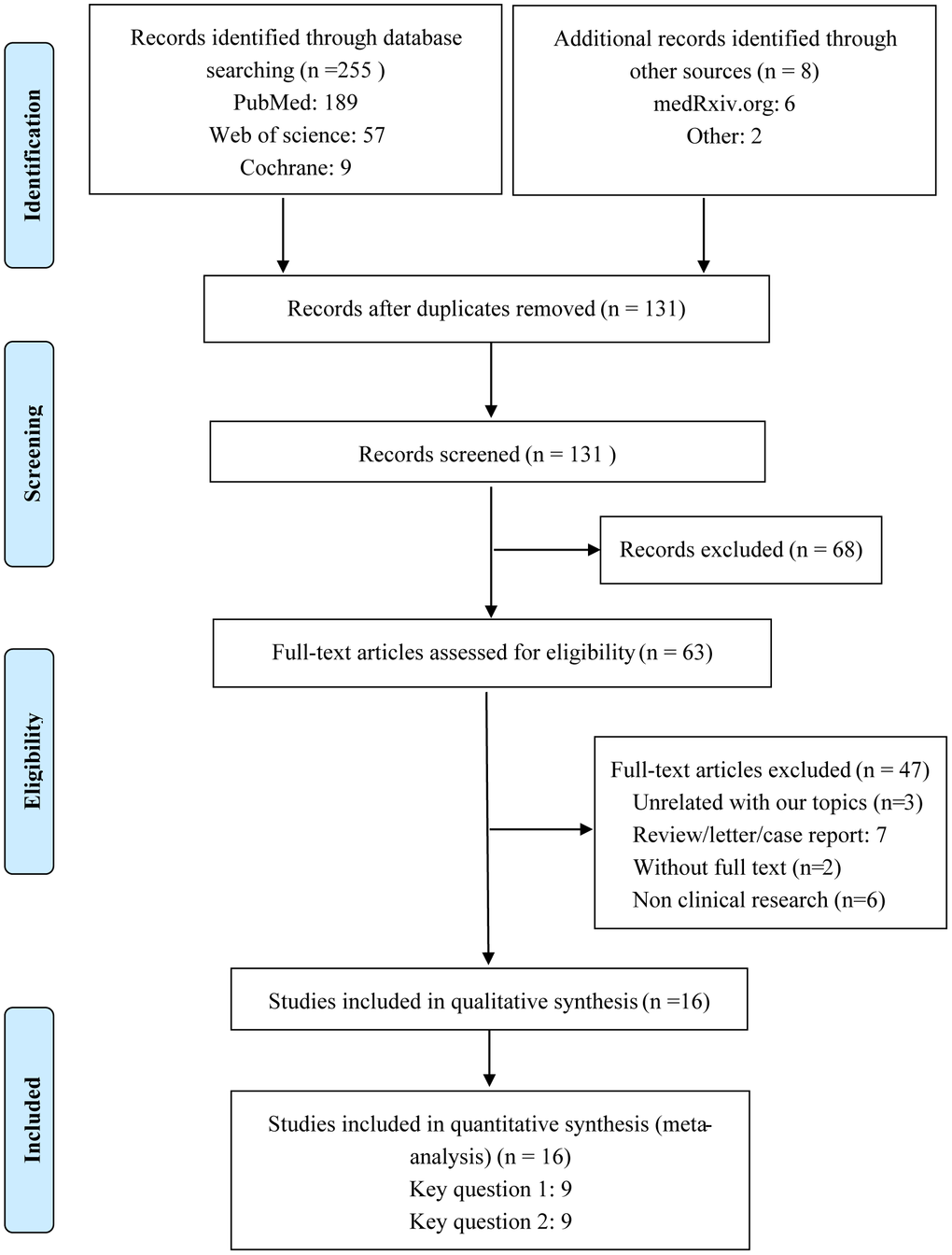 Flow diagram of the process for identification of included studies.