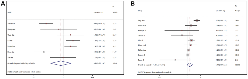 Forest plot of the correlation between ACEIs/ARBs and adverse outcomes in patients with COVID-19: (A) Severe COVID-19; (B) Mortality.