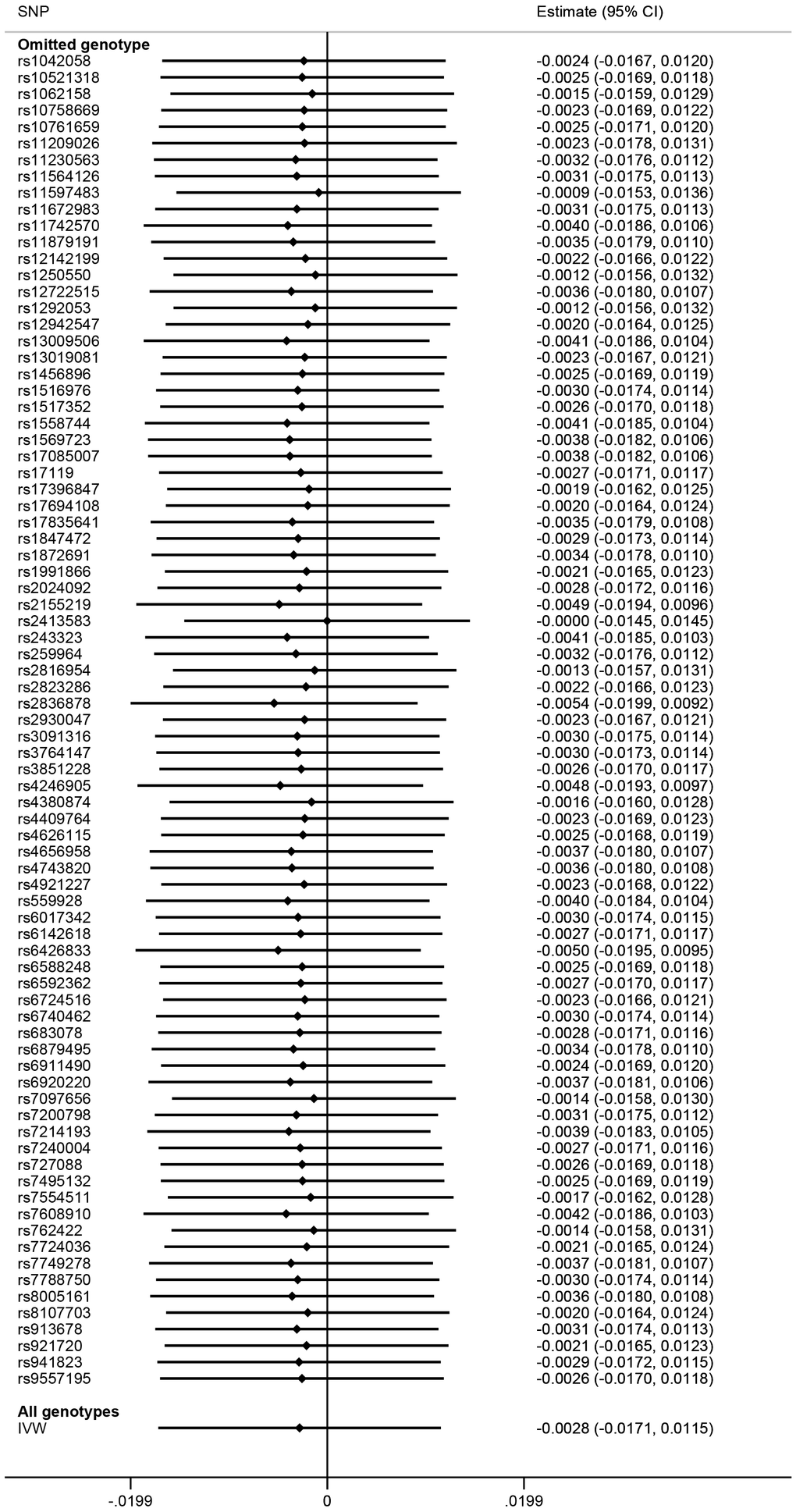 Mendelian randomization leave-one-out sensitivity analysis for inflammatory bowel disease on atrial fibrillation. Estimate is indicated by Odds Ratio (OR). SNP, Single Nucleotide Polymorphisms; CI, Confidence Interval; IVW, Inverse-Variance Weighted.