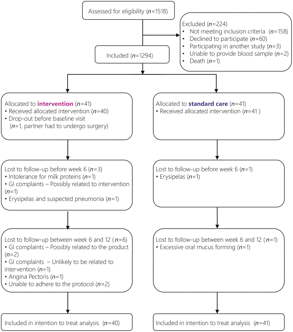 Flowchart of participants.