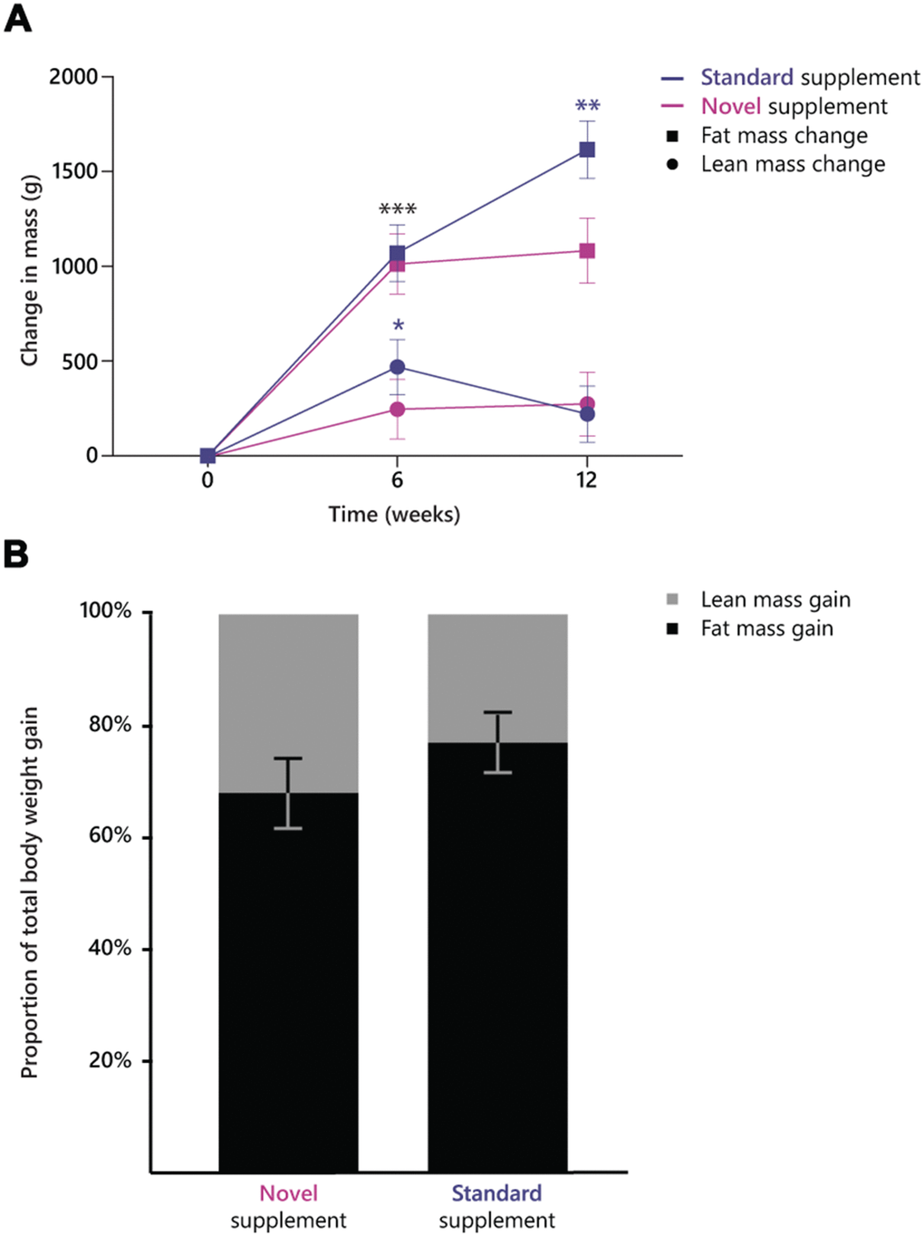 (A) Change in lean mass and fat mass over the course of the intervention period in the two treatment groups. ***, significant increase in fat mass within both groups between week 0 and 6; **, significant increase in fat mass within the standard supplement group between week 6 and 12; *, significant increase in lean mass between week 0 and 6 in the standard supplement group. (B) proportion of fat mass (79.5% in novel supplement, 87.7% in standard supplement) and (appendicular) lean mass (20.5% in novel supplement, 12.2% in standard supplement) as part of the total weight gain in the two groups.