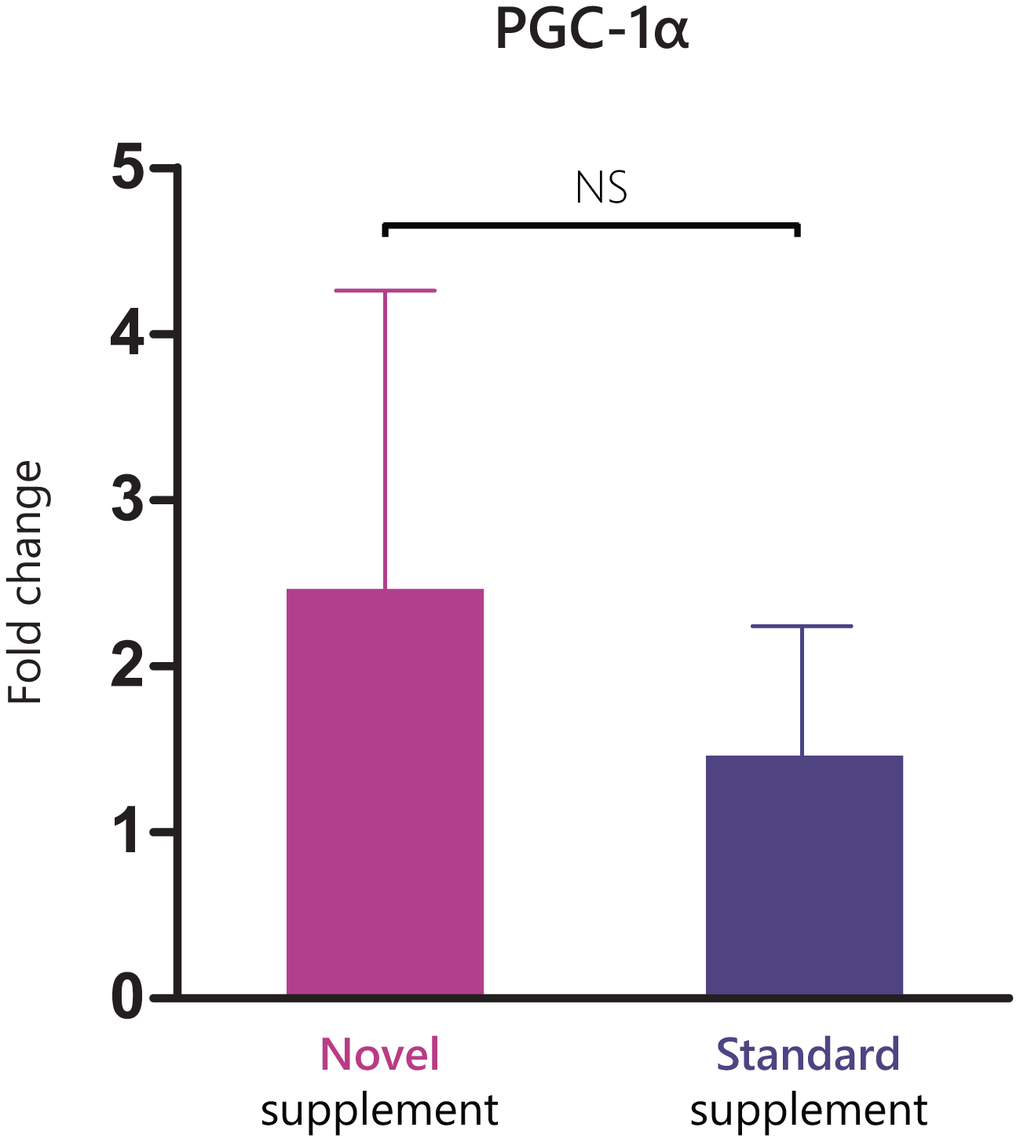 Fold change in PGC1-α expression between baseline and week 12 in the two treatment arms.