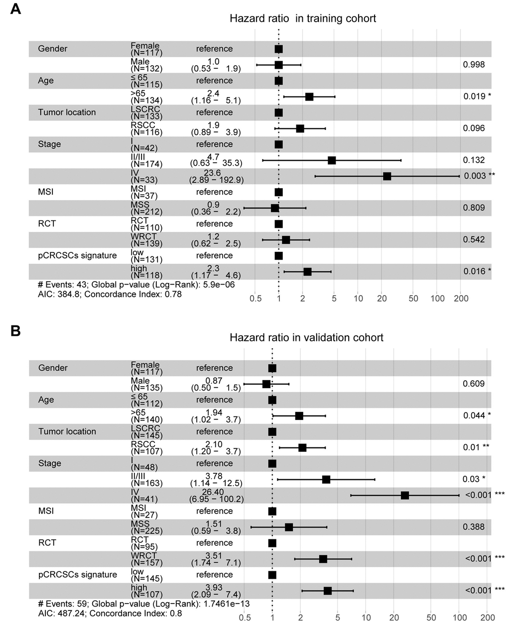 pCRCSC-related miRNA signature is an independent prognostic factor for OS in CRC patients. Forest plot summary of multivariate analyses for OS with gender, age, tumor location, tumor stage, MSI status, adjuvant chemoradiotherapy as covariates, and the risk based on pCRCSC-related miRNA signature in the training (A, B) validation cohorts. Squares on the transverse lines represent the hazard ratio (HR), whereas transverse lines represent 95% confidence interval (CI).