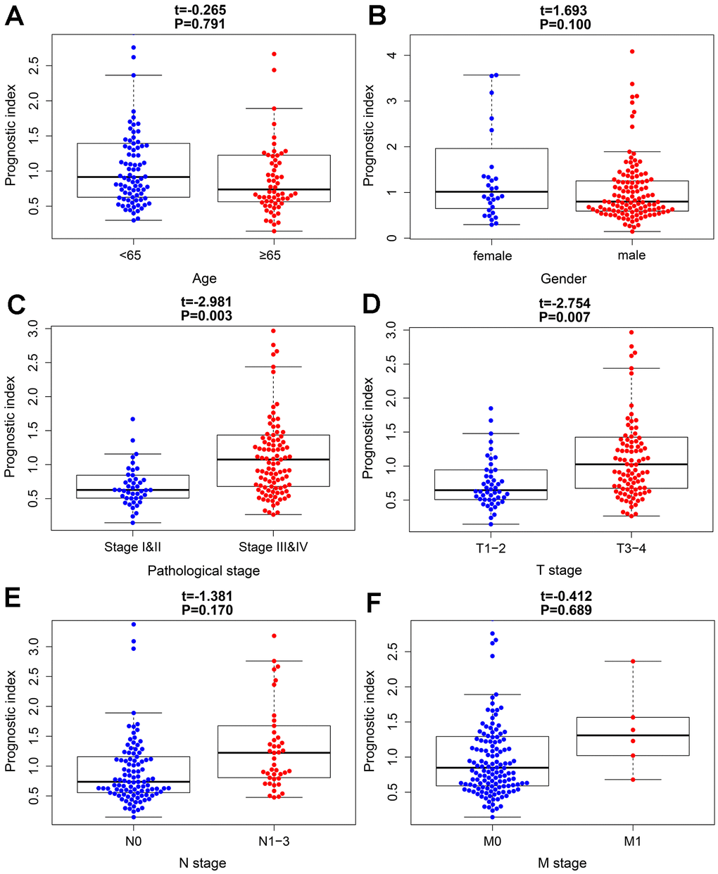 The relationships between the immune-based prognostic index and clinicopathological factors. (A) age; (B) gender; (C) pathological stage; (D) T stage; (E) N stage and (F) M stage in the high-risk (red) and low-risk (blue) groups of the BLCA.