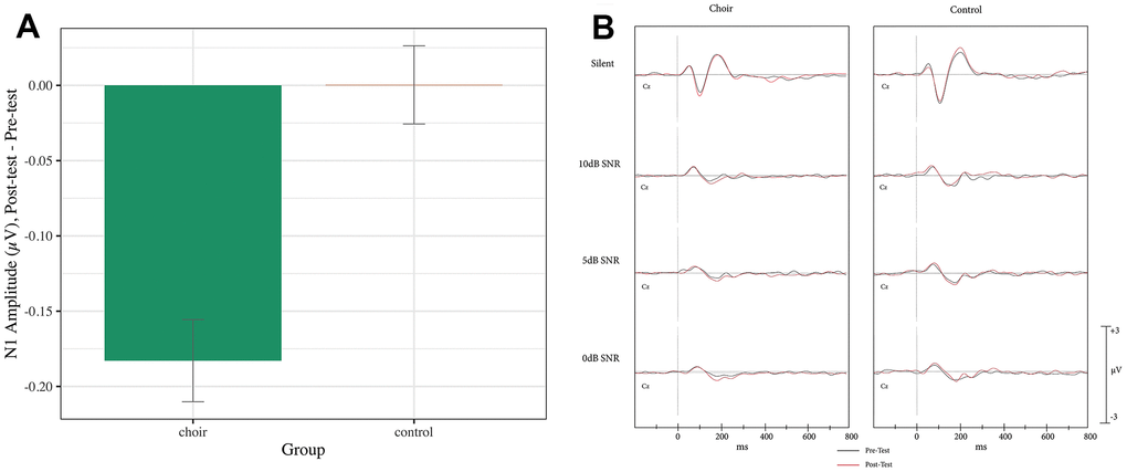 (A) N1 amplitude, difference score (post-test – pre-test) averaged across frontal and central in the passive condition of the syllable-in-noise task in choir and control groups. (B) ERPs recorded at Cz during passive condition of the syllable-in-noise task in the choir and control groups at pre and post-test for each noise condition.