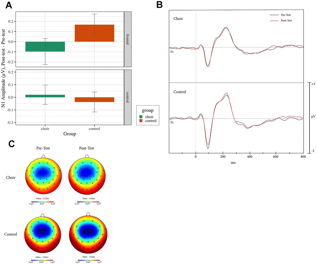 (A) N1 amplitude, difference score (post-test – pre-test) in frontal and central electrodes in the standard condition of the oddball task in choir and control groups. (B) ERPs recorded at Fz during standard condition of the oddball task in the choir and control groups at pre and post-test. (C) Topographic headplots for N1 during oddball task in choir and control groups in the standard condition.