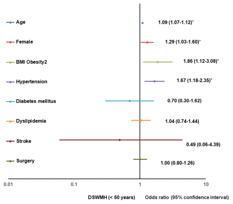 Forest plot of multivariate logistic regression analysis for a positive change of DSWMH ( BMI, body mass index; DSWMH, deep subcortical white matter high intensity.