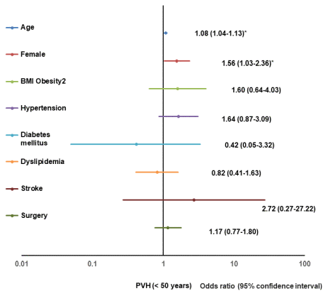 Forest plot of multivariate logistic regression analysis for a positive change of PVH ( BMI, body mass index; PVH, perivascular high intensity.