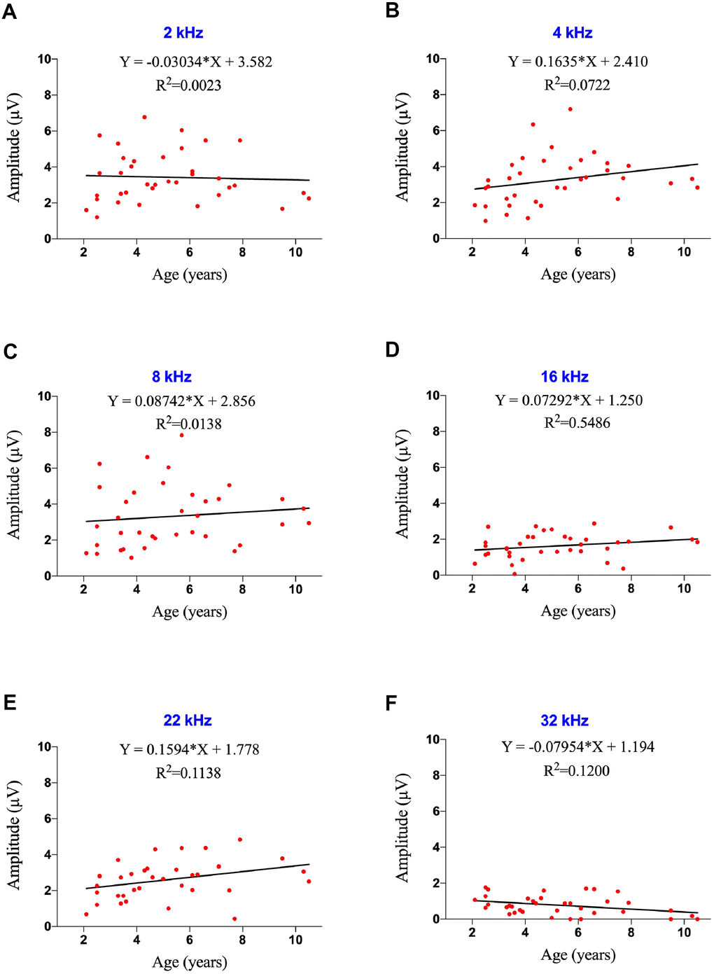 Effects of age on ABR amplitude at ultra-high frequency in marmosets. (A–F) Scatter plots and corresponding regression lines and regression equations for the relationships between ABR amplitudes (μV) of 36 individual marmosets and age (years) at frequencies of 2 kHz (A; R-squared linear=0.0023, P=0.7789); 4 kHz (B; R-squared linear=0.0722, P=0.1129); 8 kHz (C; R-squared linear=0.0138, P=0.4944); 16 kHz (D; R-squared linear=0.05486, P=0.1691); 22 kHz (E; R-squared linear=0.1138, P=0.0442); and 32 kHz (F; R-squared linear=0.1200, P=0.0385).