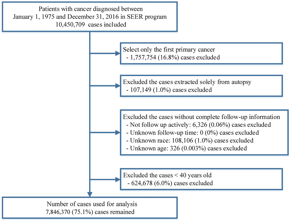 Flow chart of inclusion and exclusion criteria for cases included in this study.