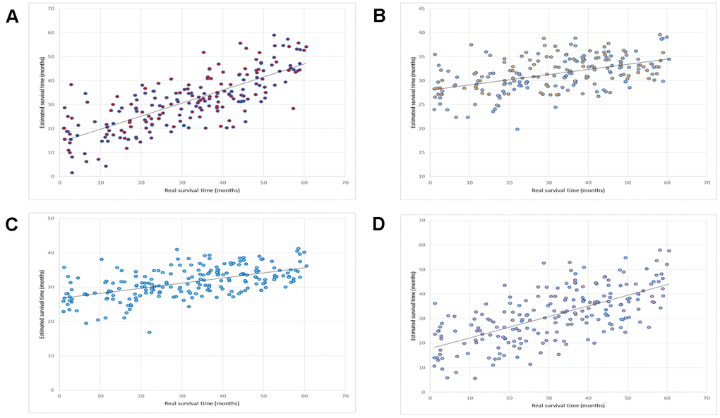 Prediction of the performance of OV-SURV. (A) OV-SURV achieved a correlation coefficient of 0.76. (B) LASSO yielded a correlation coefficient of 0.48. Real survival time in months is shown on the X-axis, and estimated survival time in months is shown on the Y-axis. (C) Elastic net obtained a correlation coefficient of 0.55. (D) Multiple linear regression obtained a correlation coefficient of 0.66. Real survival time in months is shown on the X-axis, and estimated survival time in months is shown on the Y-axis.